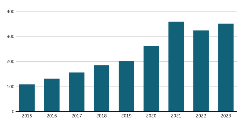 China's production of integrated circuits has almost doubled since 2018