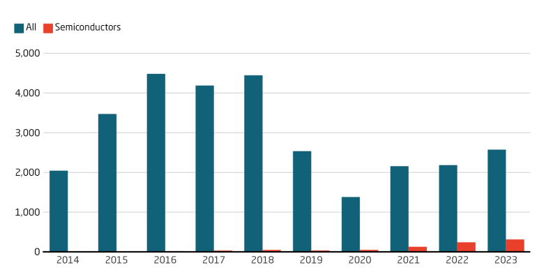 Semiconductors were not a focus of venture capital activities until 2018