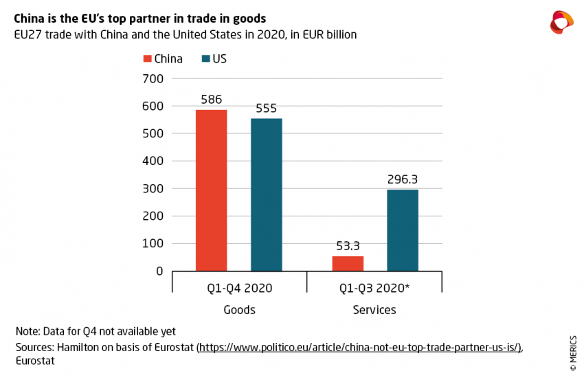 210224 EU-China Briefing Merics EU-China EU-China-US trade in 2020 