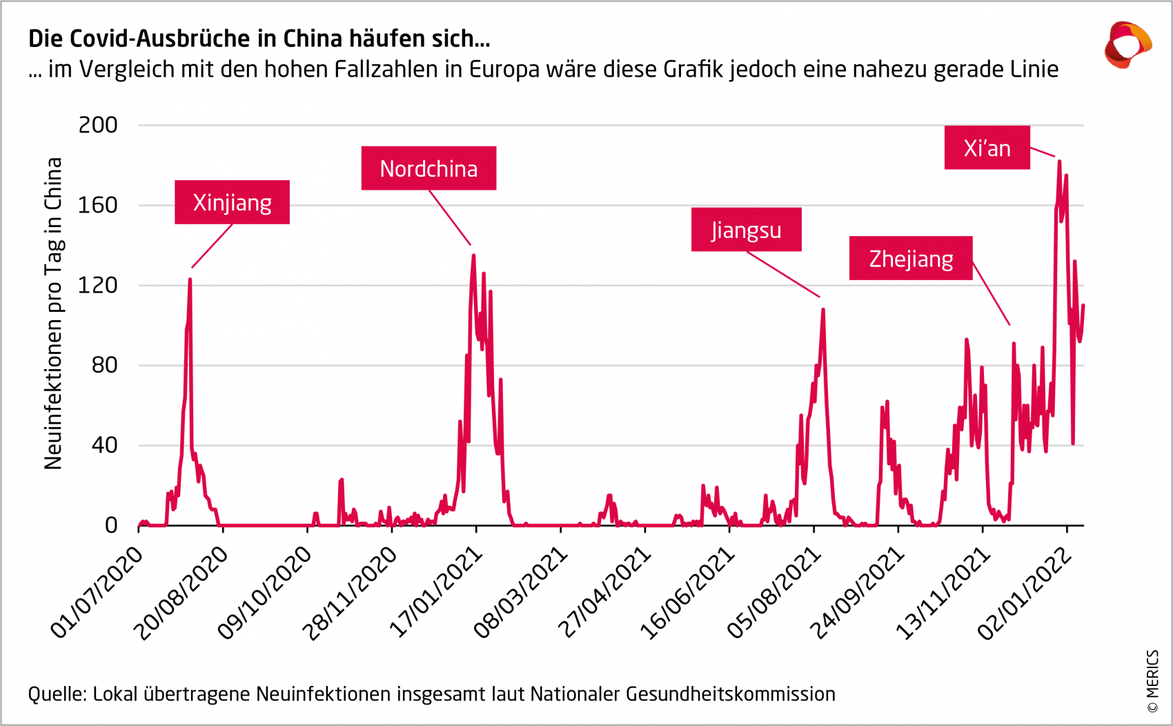 Lokal übertragene Neuinfektionen