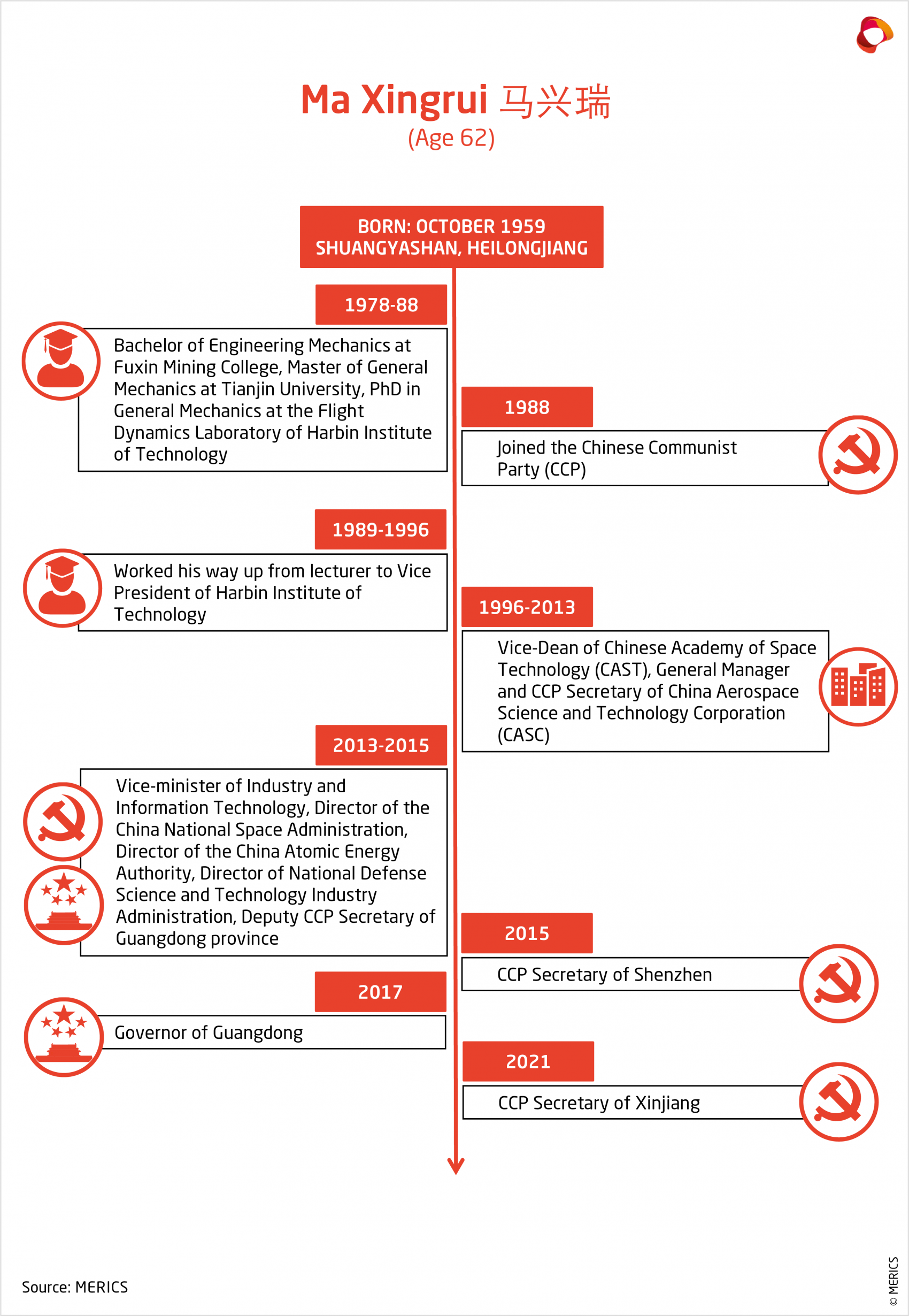 Essentials-CCP-Profiles-Timeline-Ma-Xingrui-EN