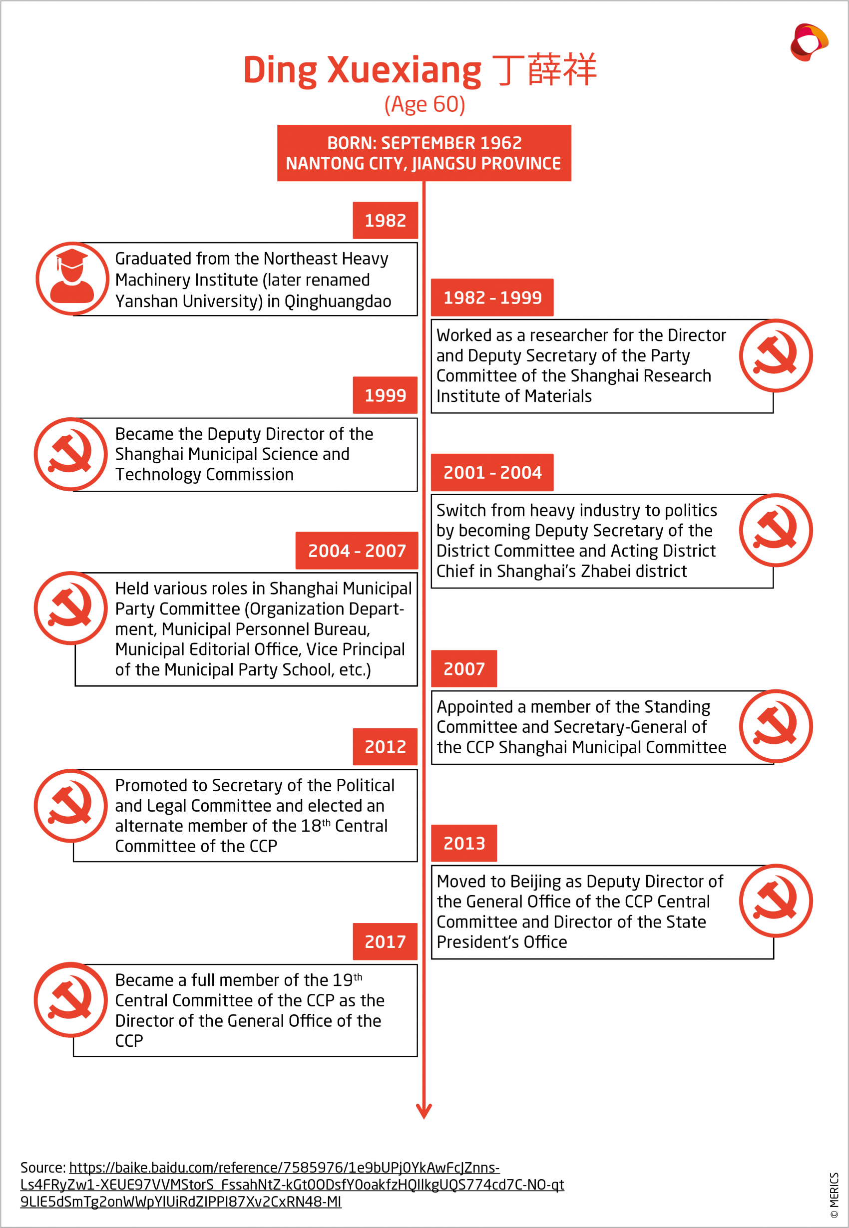 MERICS China Essentials CCP Profiles Timeline Ding Xuexiang EN