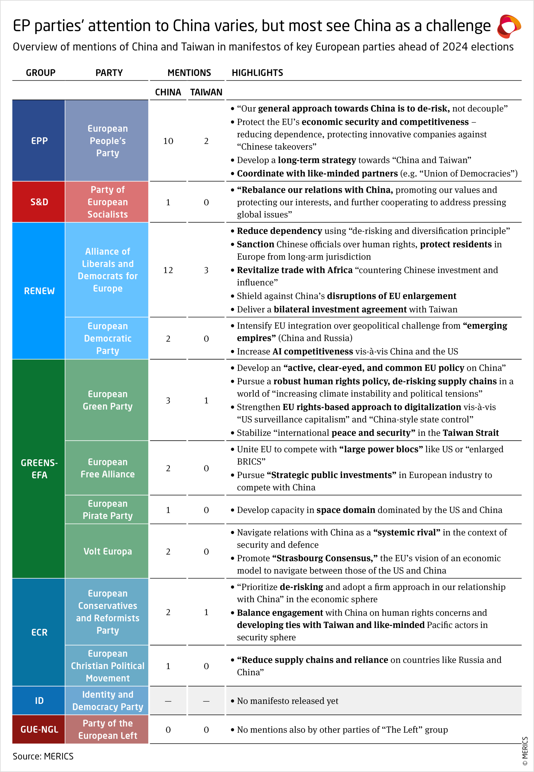 China mentions in EP party manifestos